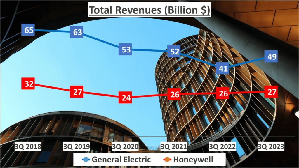 1. Total Revenues-General Electric vs Honeywell Stock Analysis