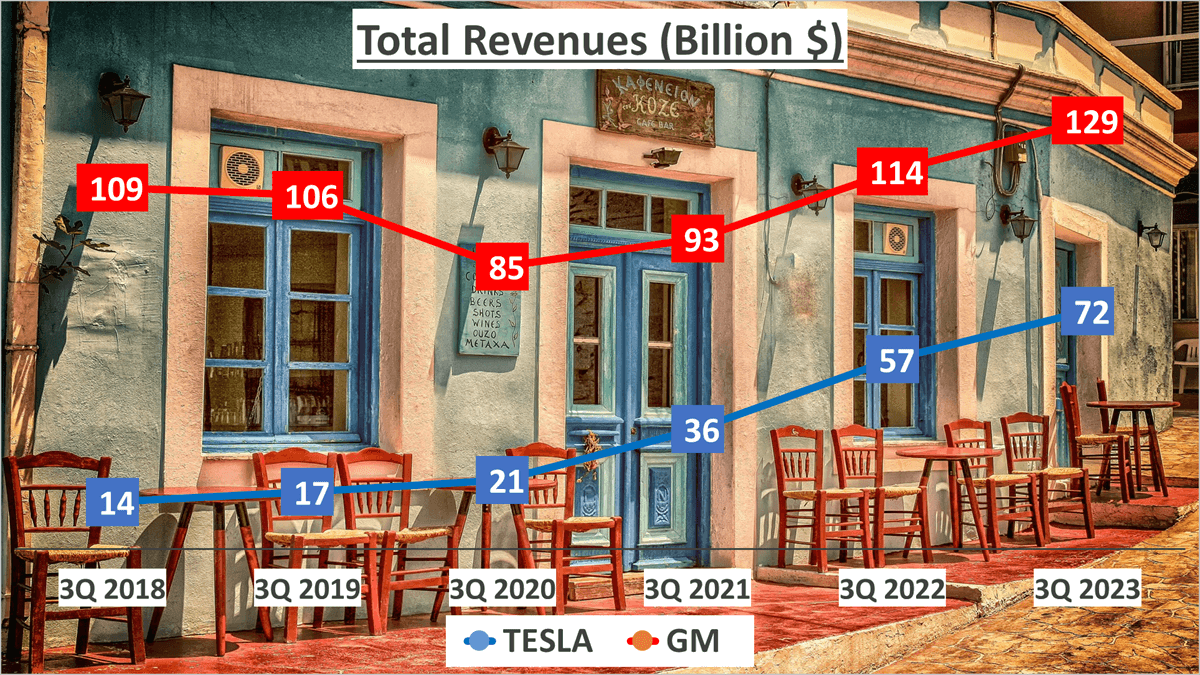 1. Total Revenues-Tesla vs GM Stock Analysis