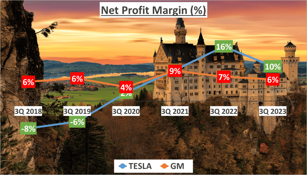 3. Net Profit Margin-Tesla vs GM Stock Analysis