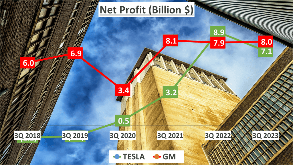 4. Net Profit-Tesla vs GM Stock Analysis