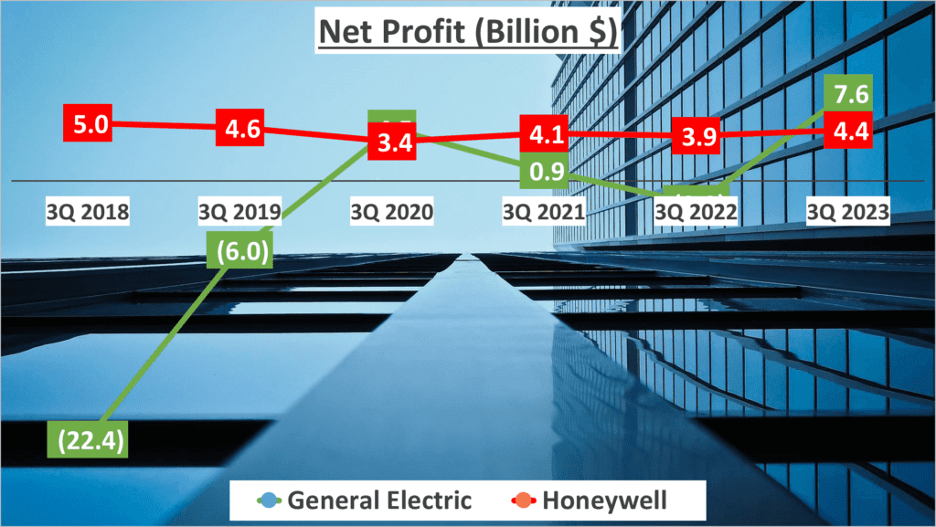 5. Net Profit-General Electric vs Honeywell Stock Analysis