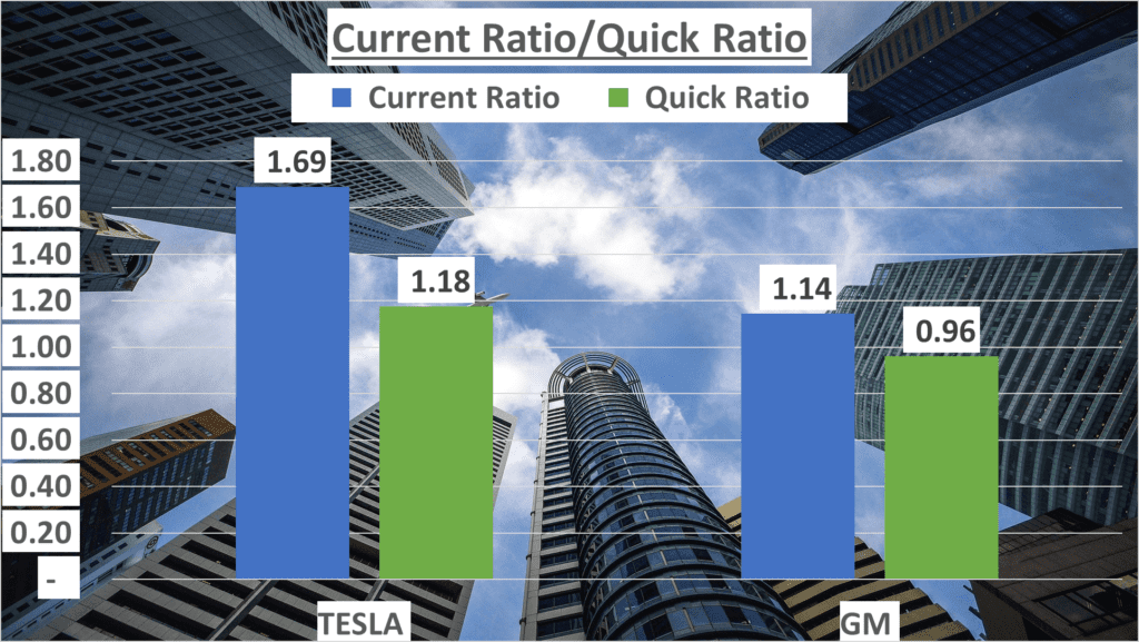 6. Current Ratio-Tesla vs GM Stock Analysis