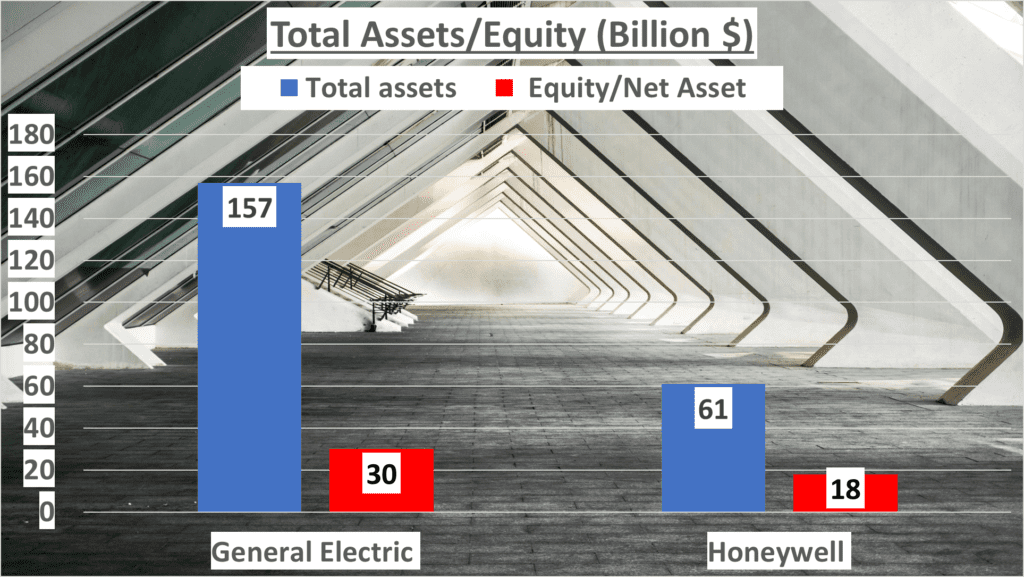 6. Total Assets-General Electric vs Honeywell Stock Analysis