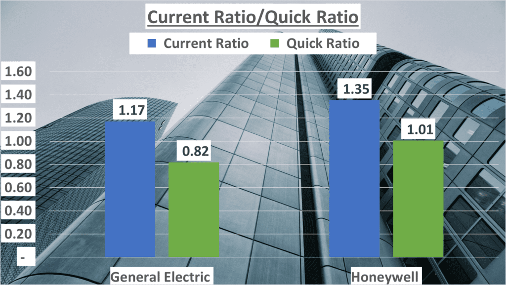 7. Current, Quick Ratio-General Electric vs Honeywell Stock Analysis