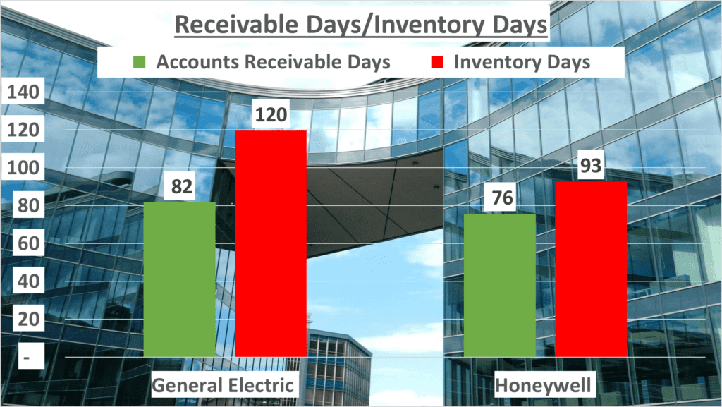 8. Inventory, receiable days-General Electric vs Honeywell Stock Analysis