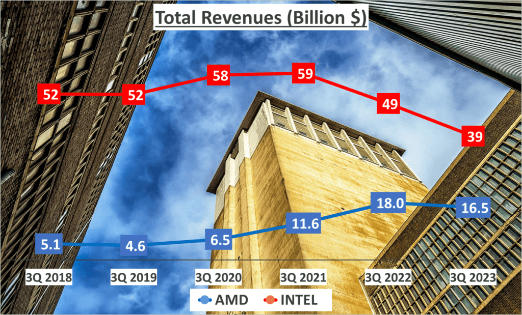 AMD vs. INTEL Stock Analysis - 1. Total Revenues