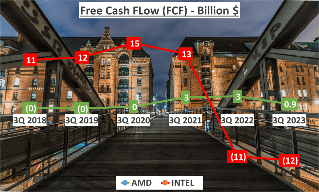 AMD vs. INTEL Stock Analysis - 10. FCF