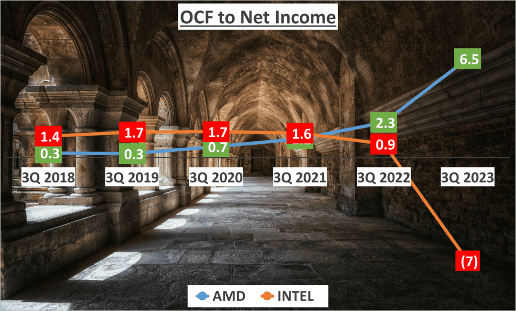 AMD vs. INTEL Stock Analysis - 11. OCF to Net Income