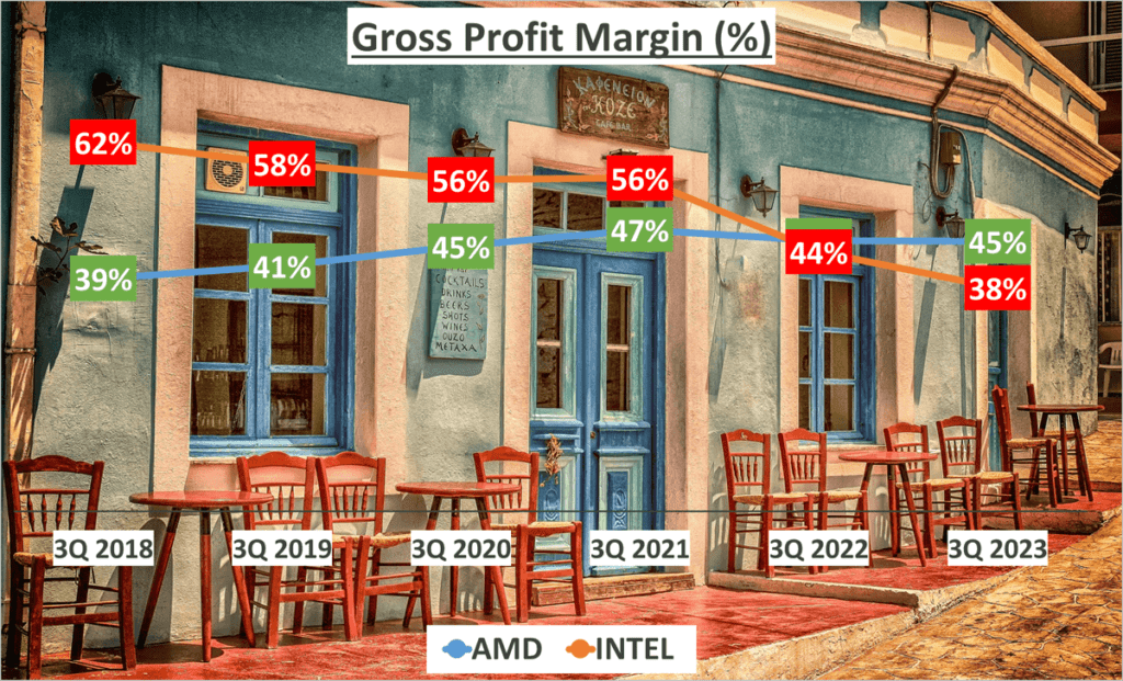 AMD vs. INTEL Stock Analysis - 3. Gross Profit Margin