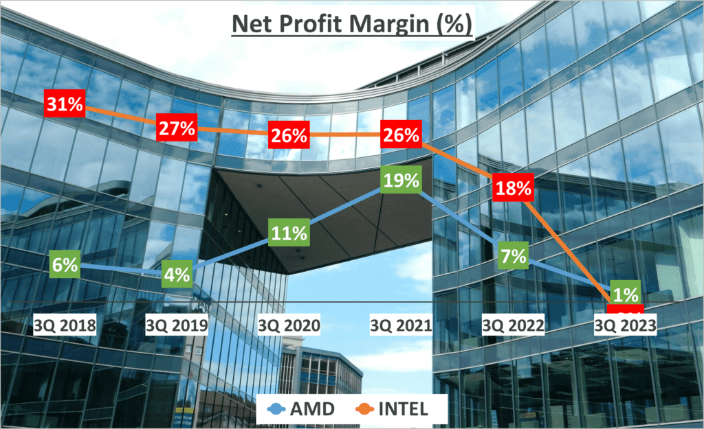 AMD vs. INTEL Stock Analysis - 4. Net Profit Margin