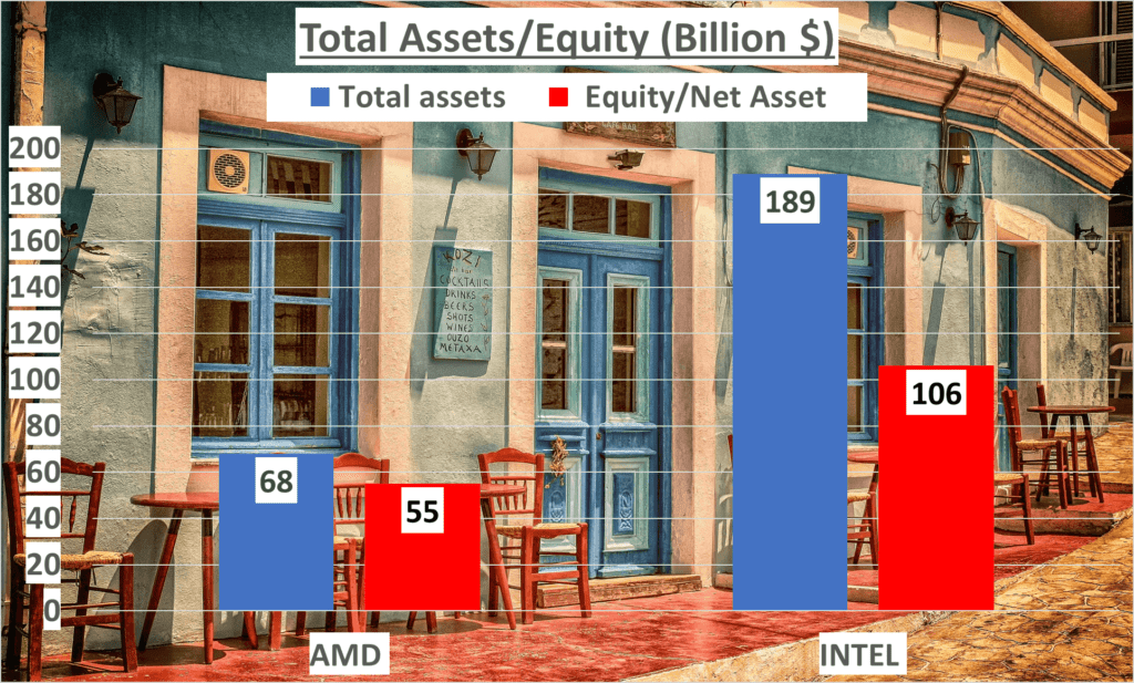 AMD vs. INTEL Stock Analysis - 6. Total assets