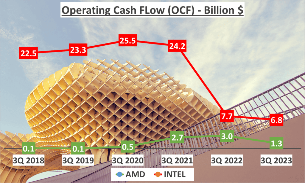 AMD vs. INTEL Stock Analysis - 9. OCF