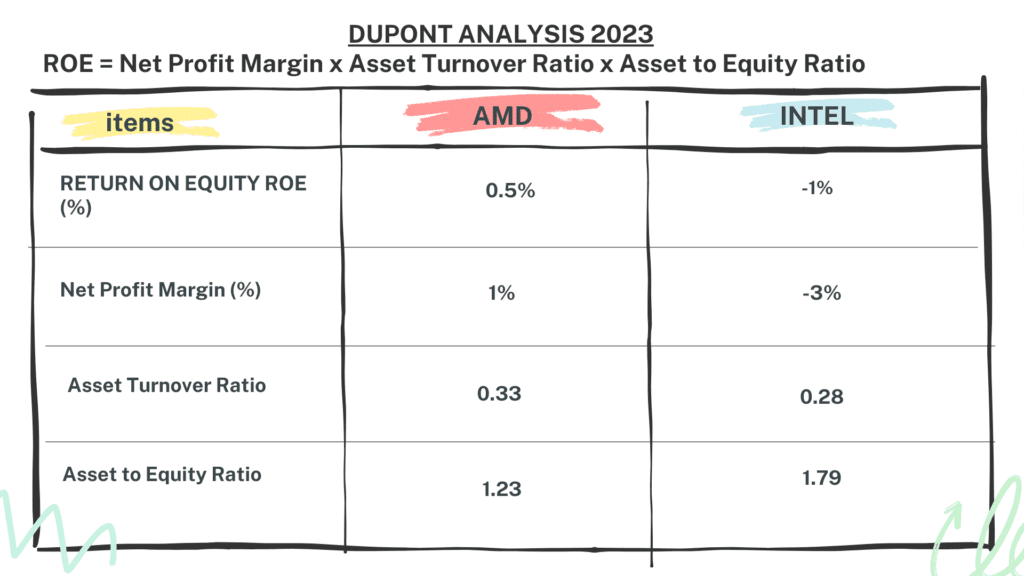 AMD vs. INTEL Stock Analysis - AMD vs INTEL Dupont