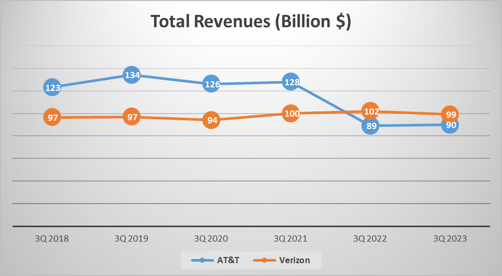 AT&T vs Verizon Stock Analysis - 1. Total Revenues