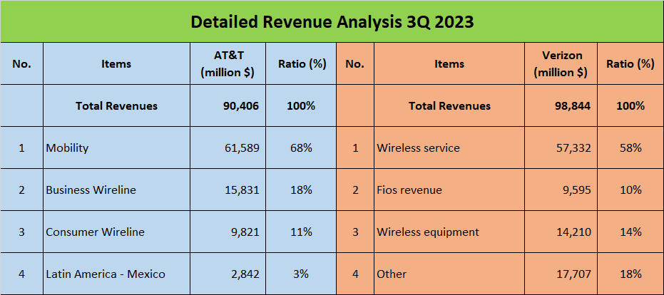 AT&T vs Verizon Stock Analysis - 2. Detail Revenues