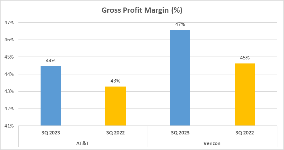 AT&T vs Verizon Stock Analysis - 3. Gross Profit Margin