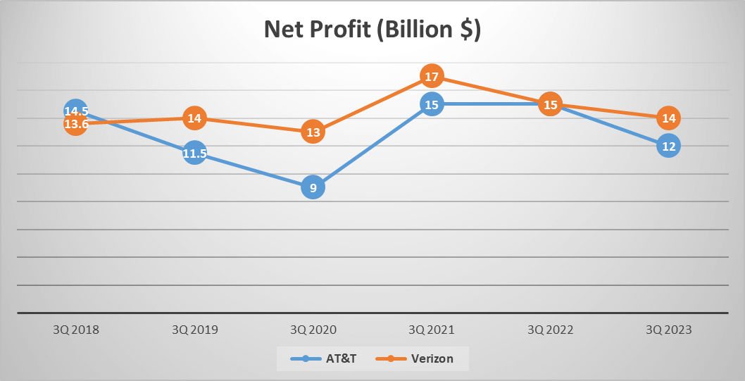 AT&T vs Verizon Stock Analysis - 4. Net Profit