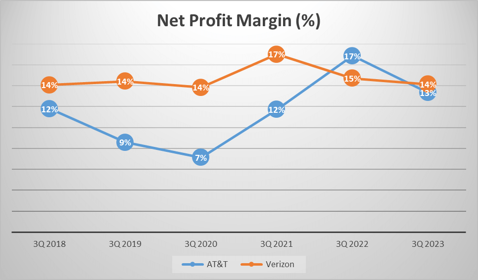 AT&T vs Verizon Stock Analysis - 5. Net Profit Margin