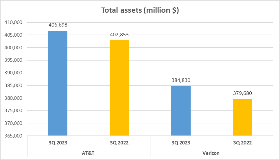 AT&T vs Verizon Stock Analysis - 6. Total Assets