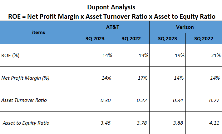 AT&T vs Verizon Stock Analysis - Dupont