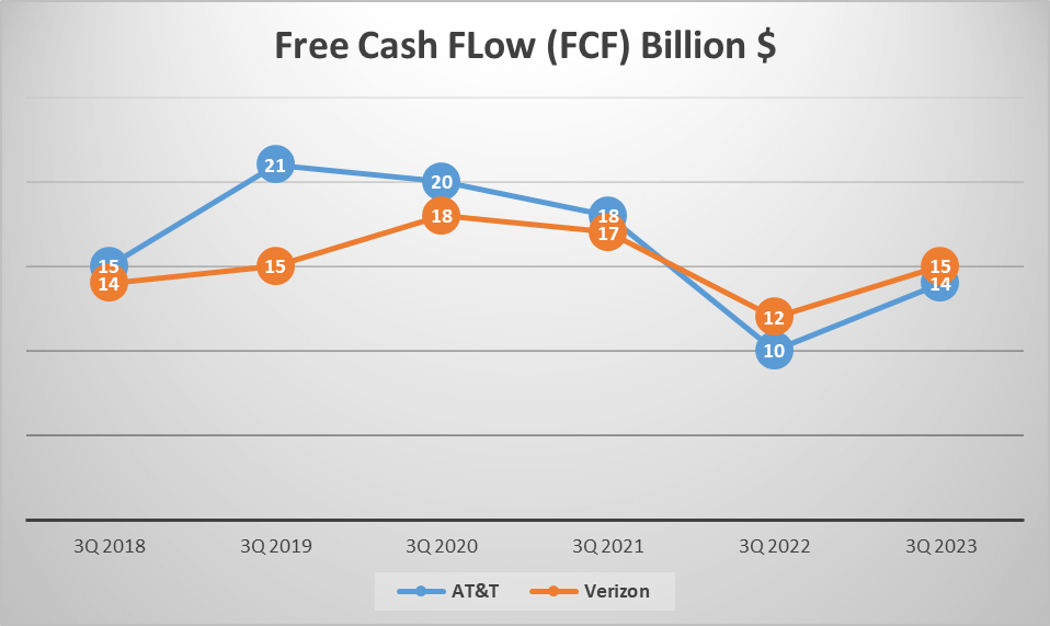 AT&T vs Verizon Stock Analysis - Free CF