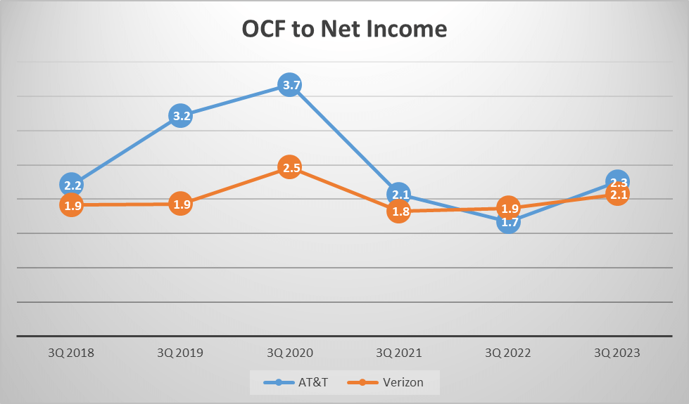 AT&T vs Verizon Stock Analysis - OCF to Net Income