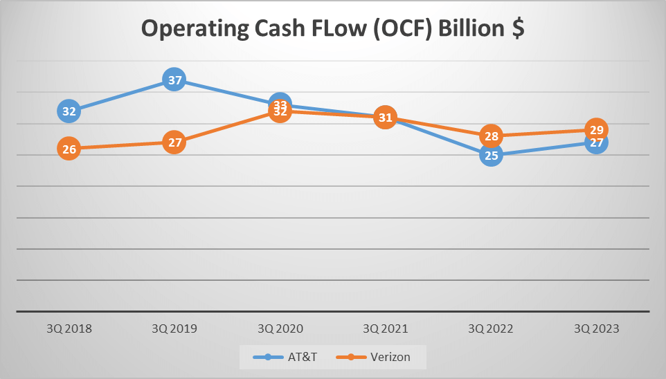 AT&T vs Verizon Stock Analysis - Operating CF