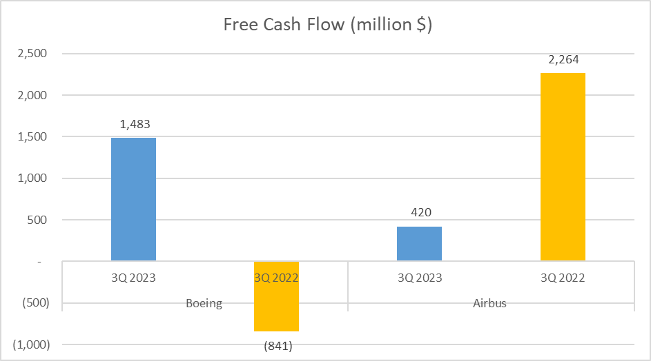 Boeing vs. Airbus Stock Analysis FCF