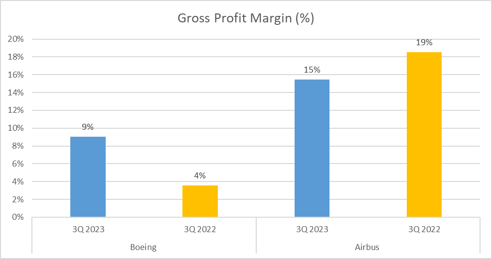 Boeing vs. Airbus Stock Analysis Gross Profit Margin