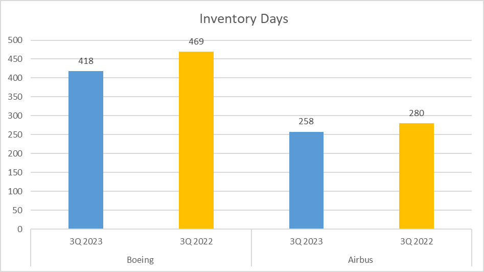 Boeing vs. Airbus Stock Analysis Inventory days