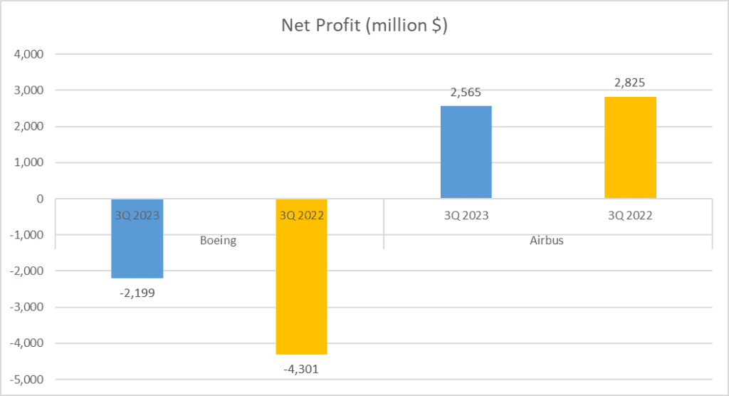 Boeing vs. Airbus Stock Analysis Net Profit