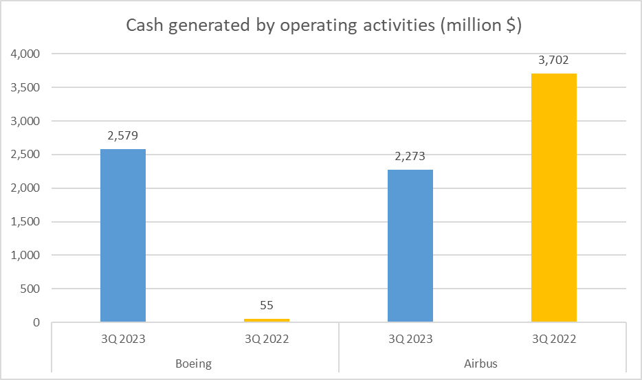 Boeing vs. Airbus Stock Analysis OCF