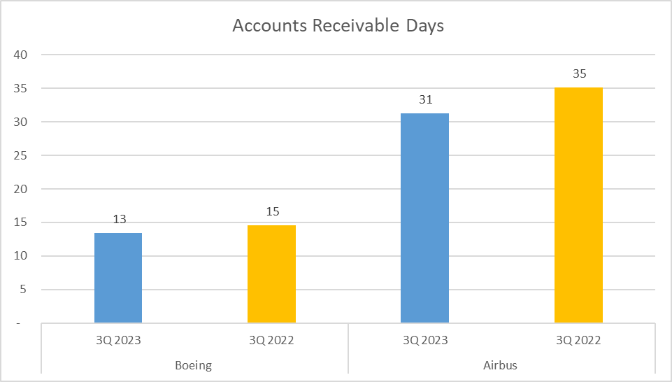 Boeing vs. Airbus Stock Analysis Receivable days