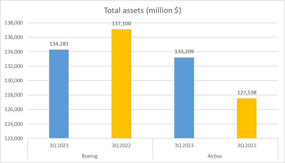 Boeing vs. Airbus Stock Analysis Total assets