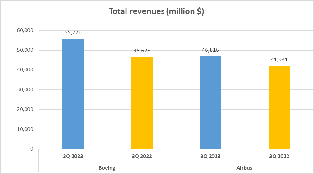 Boeing vs. Airbus Stock Analysis Total Revenues