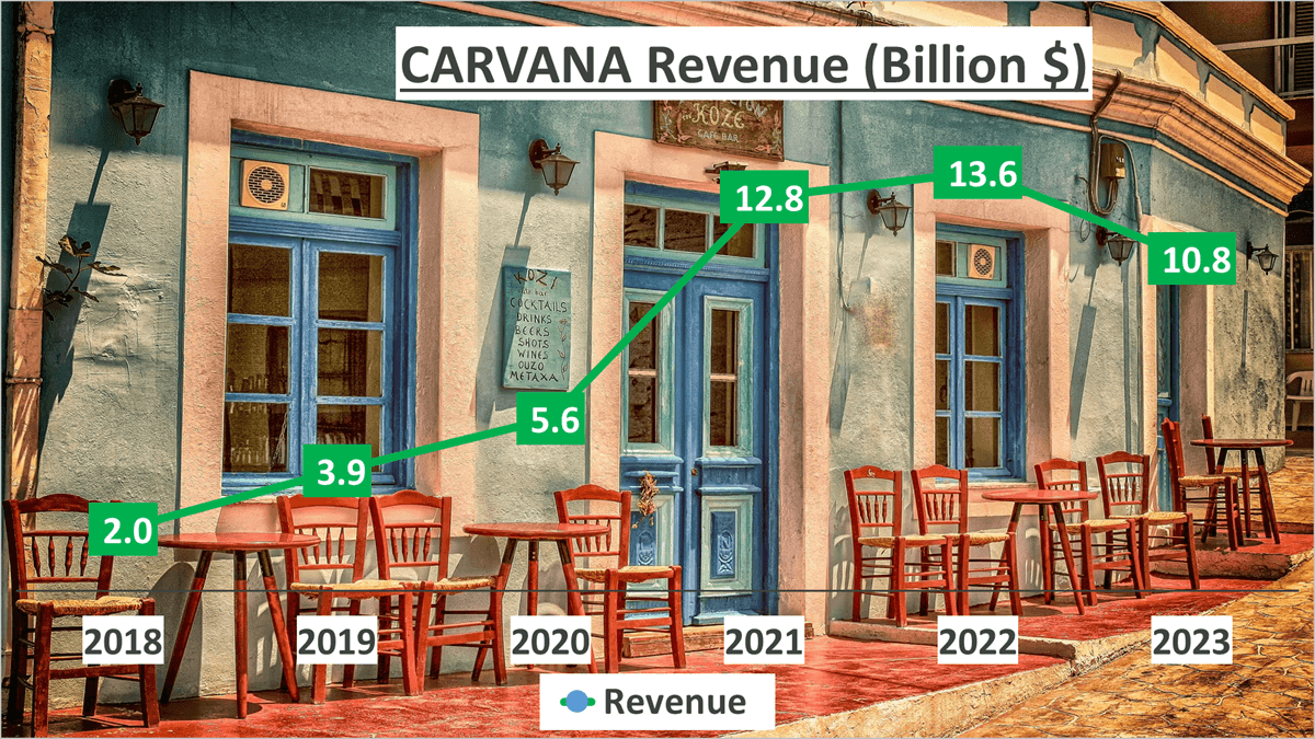 Carvana Stock Analysis - 1 Revenue