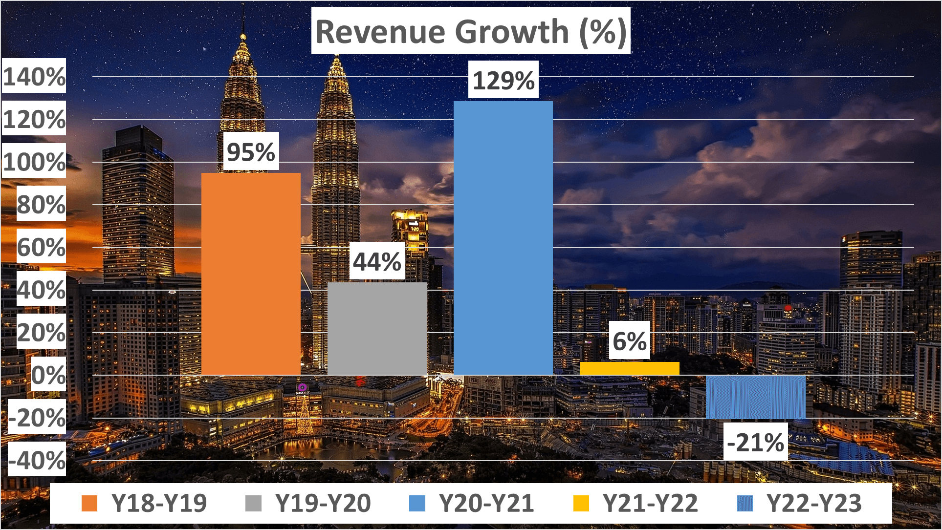 Carvana Stock Analysis - 2a Revenue Growth