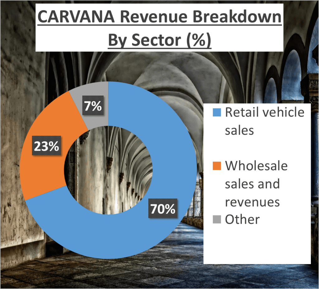 Carvana Stock Analysis - 3 Sector