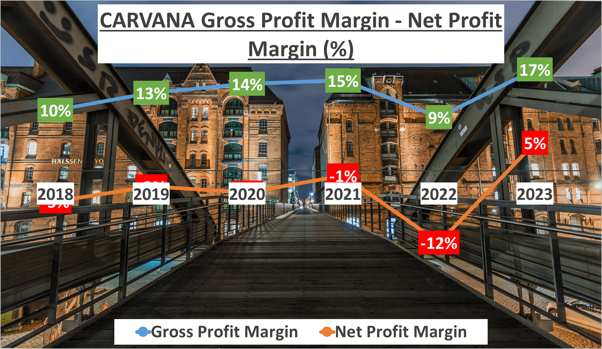 Carvana Stock Analysis - 4 Gross Net Profit Margin