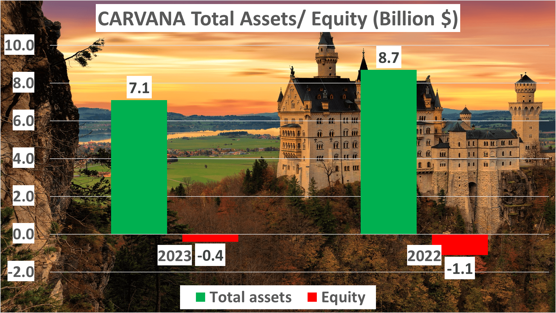 Carvana Stock Analysis - 6 Total assets