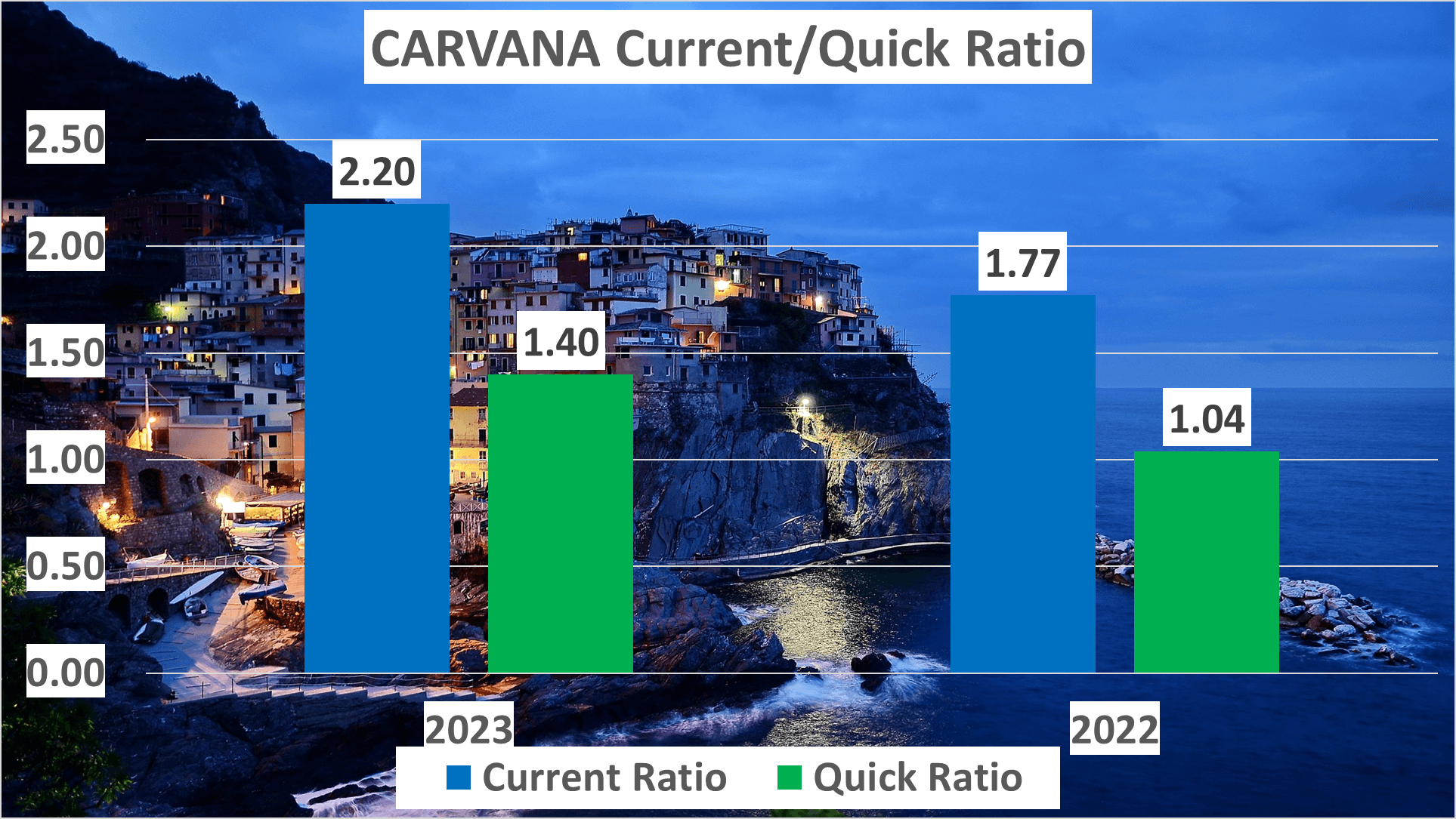 Carvana Stock Analysis - 7 Current