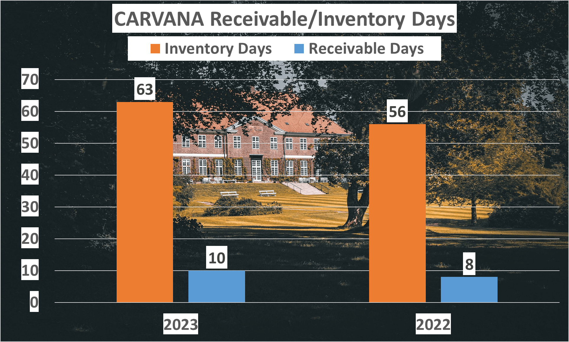 Carvana Stock Analysis - 8 Inventory days