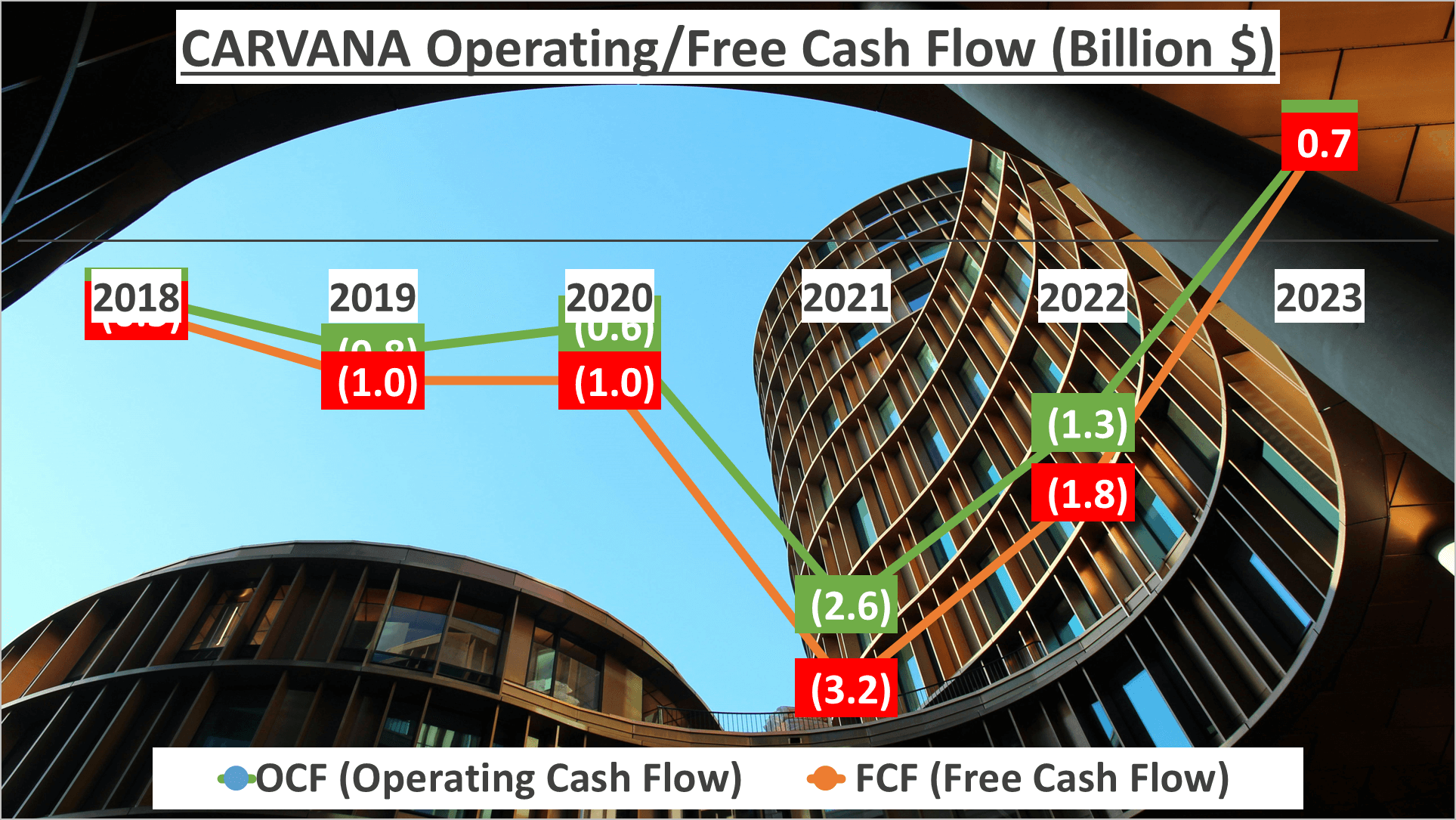 Carvana Stock Analysis - 9 OCF FCF