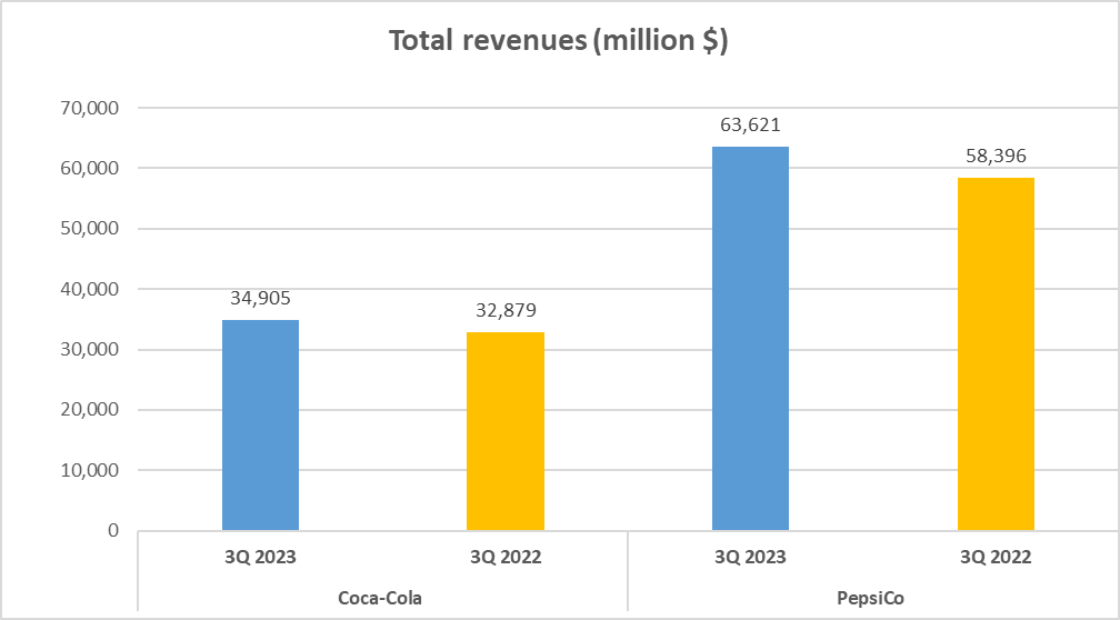 Coca-Cola vs PepsiCo Stock Analysis - 1. Revenues