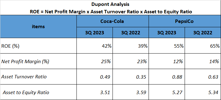 Coca-Cola vs PepsiCo Stock Analysis - 19. Dupont