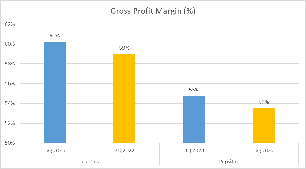 Coca-Cola vs PepsiCo Stock Analysis - 3. Gross Profit Margin