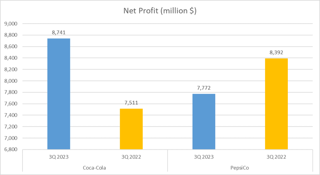 Coca-Cola vs PepsiCo Stock Analysis - 4. Net Profit