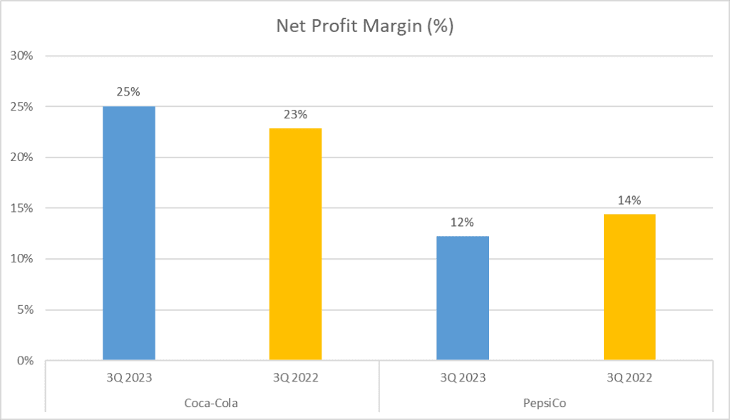 Coca-Cola vs PepsiCo Stock Analysis - 5. Net Profit Margin