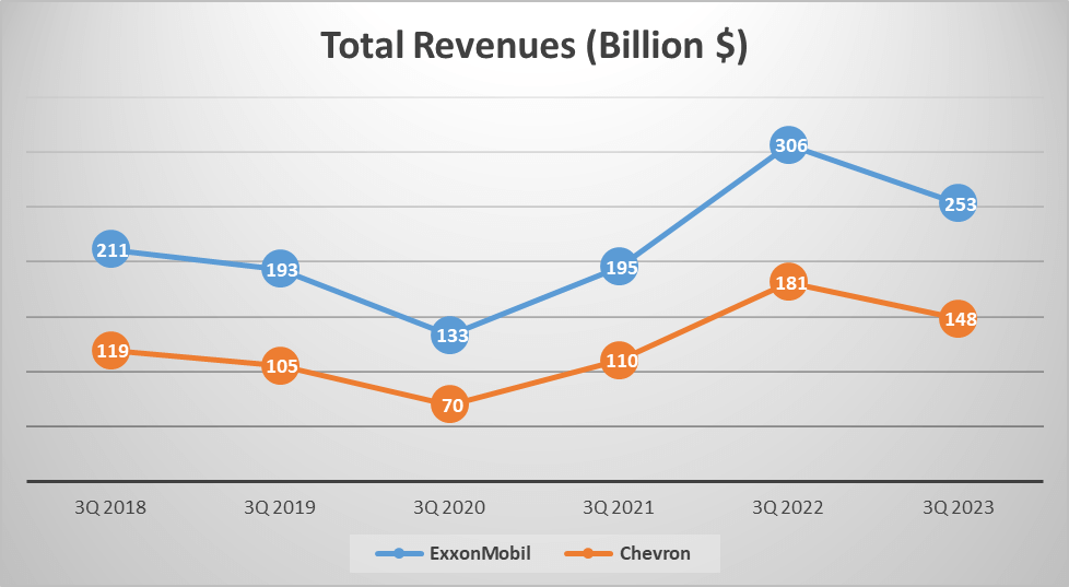 ExxonMobil vs Chevron Stock Analysis - 1. Total Revenues