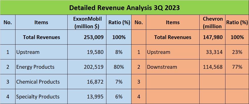 ExxonMobil vs Chevron Stock Analysis - 2. Detail Revenues